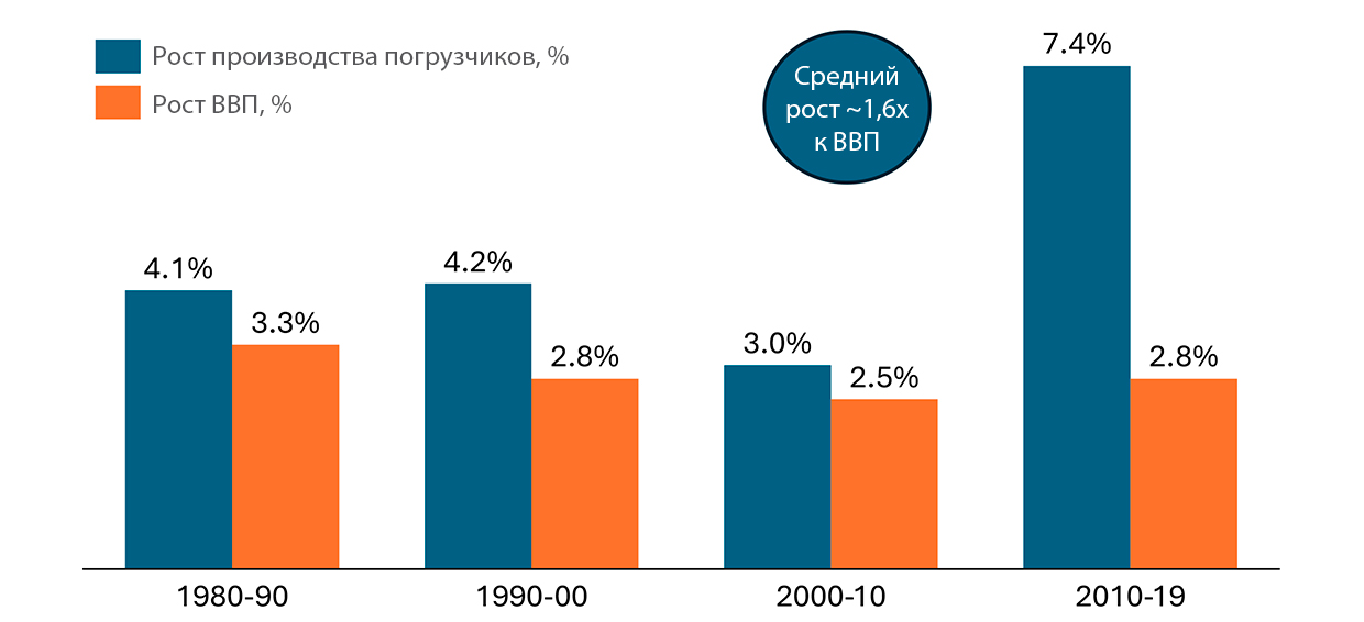 отношение продаж складской техники к ВВП