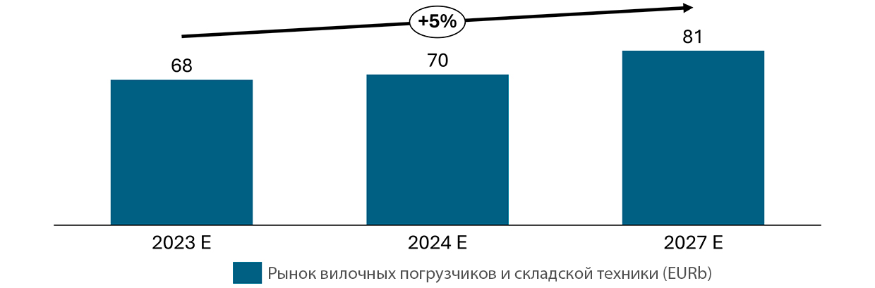 Рынок вилочных погрузчиков и складской техники (EURb)